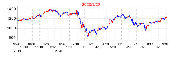 2020年3月23日 14:01前後のの株価チャート